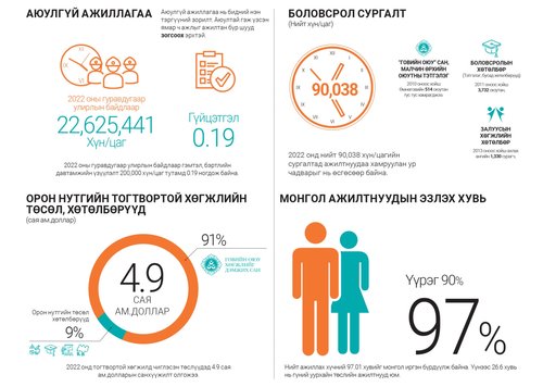 Ханбогд сум хөгжлийн гараанд гарах биелэлээ олж байна